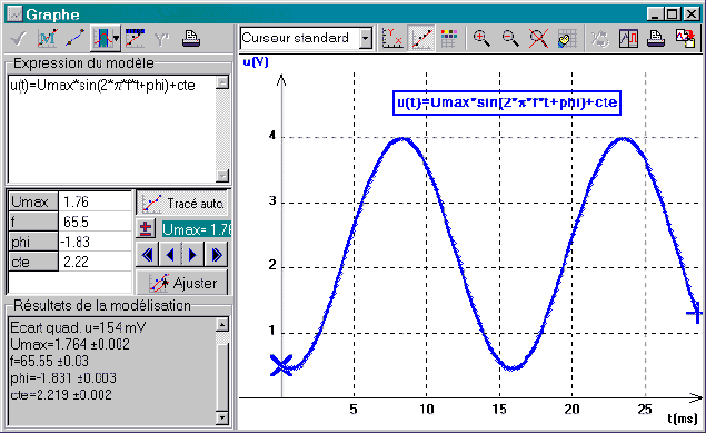 La modélisation fournit amplitude, fréquence, et phase à l'origine