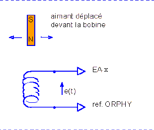DEPLACER L'AIMANT PERPENDICULAIREMENT A L'AXE DE LA BOBINE