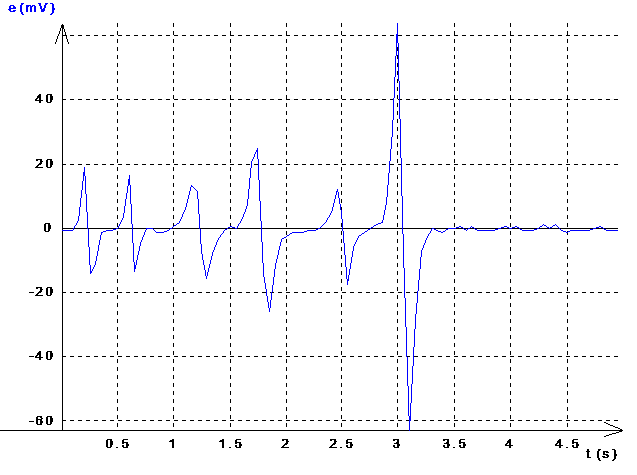 A QUELLE CONDITION Y A-T-IL UNE fém D'INDUCTION ? DE QUOI DEPENDENT SON SIGNE ET SA VALEUR ABSOLUE ?
