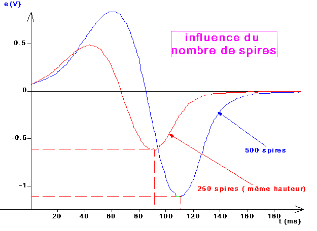A RAPIDITES IDENTIQUES DE VARIATIONS DE FLUX, LA F.E.M. EST PROPORTIONNELLE AU NOMBRE DE SPIRES