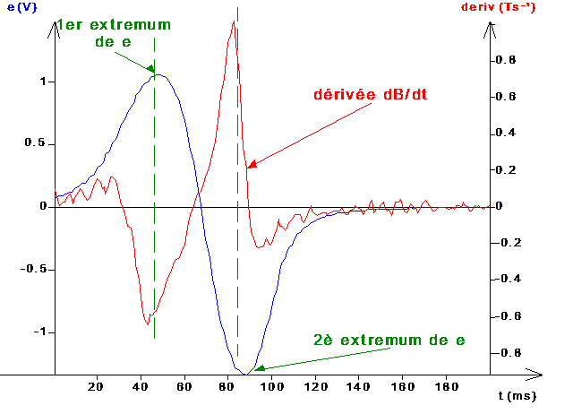 MISE EN CONCORDANCE DE LA F.E.M. ET DE LA DERIVEE DU CHAMP MAGNETIQUE (OU DU FLUX)