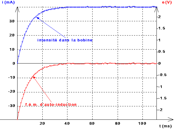 LA F.E.M. D'INDUCTION EST MAXIMA QUAND L'INTENSITE VARIE LE PLUS RAPIDEMENT, ET EST DE SIGNE OPPOSE A LA DERIVEE DE i(t)