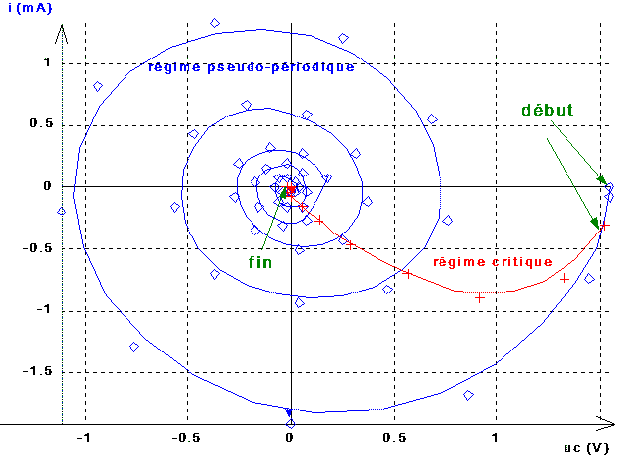 apprendre à repérer le début et la fin dans un diagramme de phases