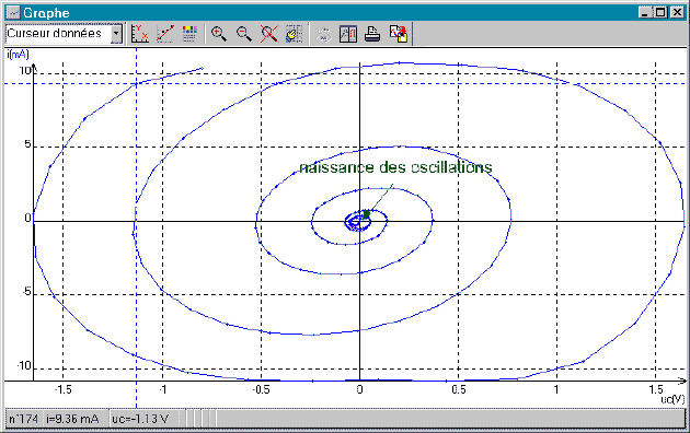PORTRAIT DE PHASE DES OSCILLATIONS