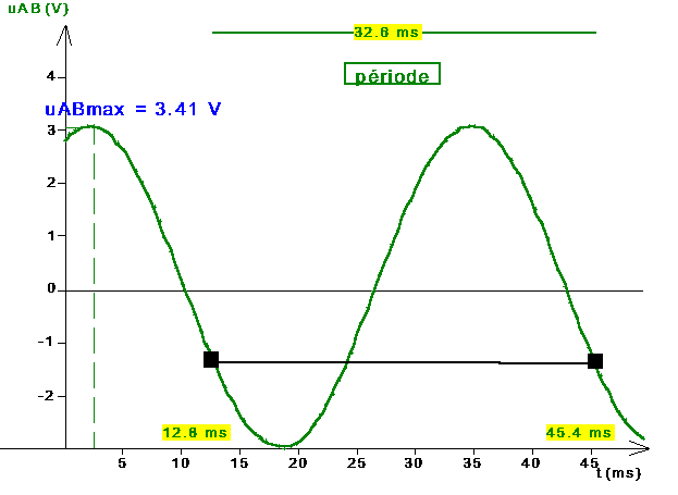 PERIODE ET AMPLITUDE déterminées avec les différents CURSEURS
