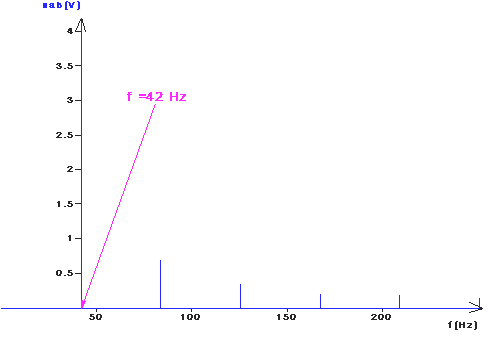 SPECTRE DE FOURIER EN AMPLITUDE