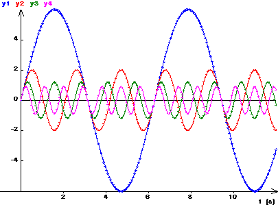 somme de fonctions sinusoïdales dont les fréquences sont des multiples IMPAIRS