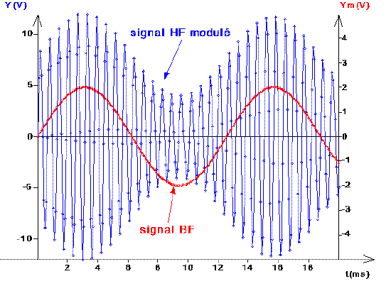 l'enveloppe du signal H.F. reproduit les modulations du signal B.F.