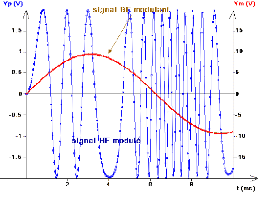la FREQUENCE du signal H.F. varie d'autant plus que l'ampltude du signal modulant (B.F.) est plus grande