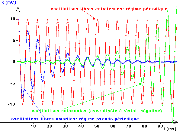 tous les régimes possibles dans un circuit oscillant R-L-C