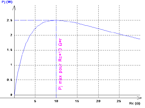 la puissance transférée est MAXIMA pour Rc = r <=> ADAPTATION D'IMPEDANCE