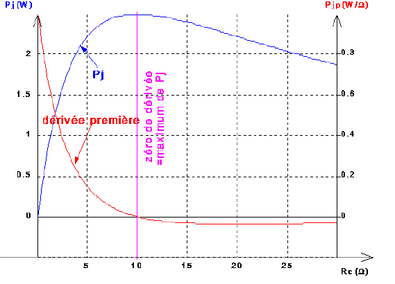 le ZERO de la dérivée indique précisément le MAXIMUM de Pj
