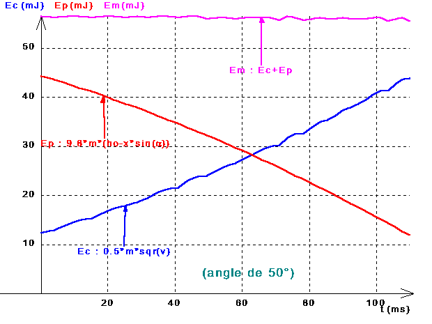 L'ENERGIE MECANIQUE RESTE CONSTANTE