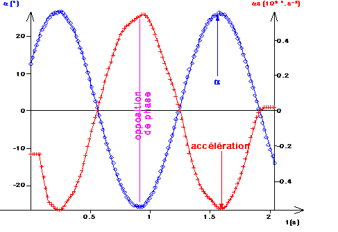 ACCELERATION EN OPPOSITION DE PHASE