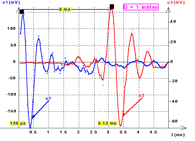 Remarquer les parties homologues entre les deux signaux (échelles différentes!)
