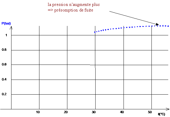 une mauvaise manipulation à recommencer...