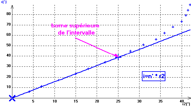 MODELE LINEAIRE POUR LES PETITS ANGLES