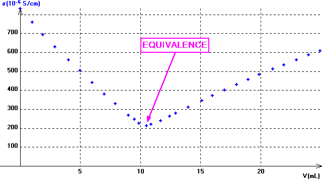 MINIMUM de G = MINIMUM d'ions = EQUIVALENCE