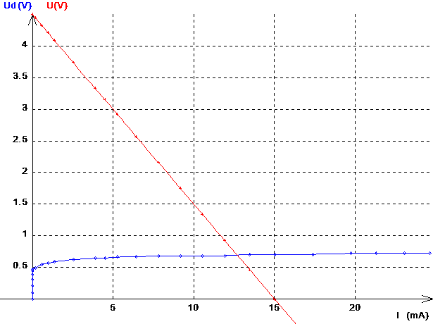 LE POINT DE FONCTIONNEMENT DU CIRCUIT EST A L'INTERSECTION DES CARACTERISTIQUES