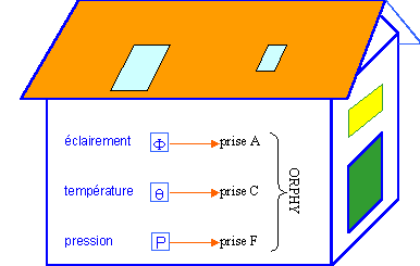 ATTENTION  l'emplacement choisi pour les capteurs de TEMPERATURE et d'ECLAIREMENT
