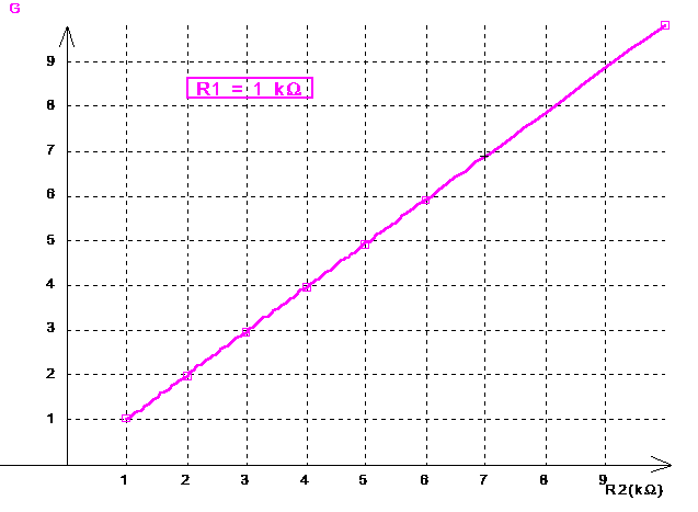 LA VALEUR ABSOLUE DU GAIN EST PROPORTIONNELLE A R2