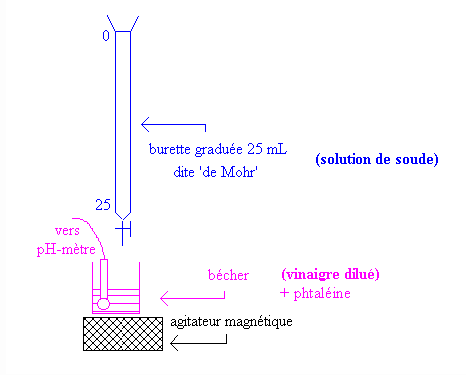 PREVOIR Ca ET Va DE MANIERE QU'UNE CHUTE DE 20mL DE BURETTE SUFFISE POUR DEPASSER L'EQUIVALENCE !