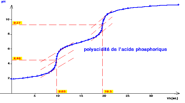REMARQUER LA DIFFERENCE AVEC UN MONOACIDE
