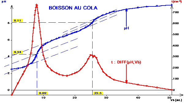 ON RETROUVE LA MEME ALLURE DE COURBE pH=f(Vb) QUE POUR L'ACIDE PHOSPHORIQUE SEUL
