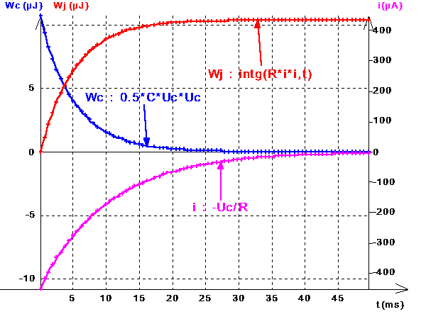 OBSERVER L'EFFET DE 'VASE COMMUNIQUANT' ENTRE L'ENERGIE CEDEE PAR LE CONDENSATEUR ET L'EFFET JOULE
