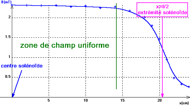 CHAMP UNIFORME A L'INTERIEUR, MAIS DECROIT TRES RAPIDEMENT A L'EXTERIEUR