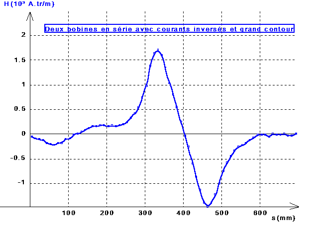 variations de la composante tangentielle de H le long du parcours choisi