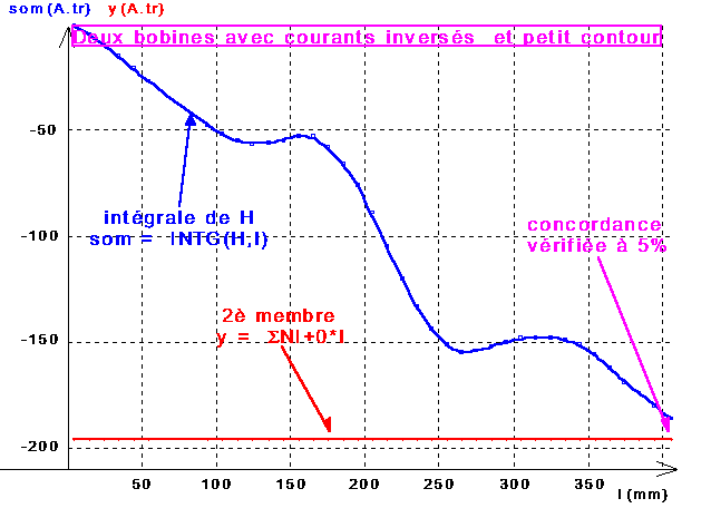 Pour la vérification du théorème, prendre la DERNIERE valeur de l'intégrale (= valeur de l'intégrale CURVILIGNE COMPLETE)