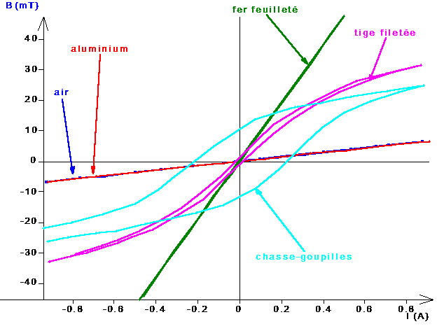 COMPARAISON DE COMPORTEMENTS FERROMAGNETIQUES ENTRE EUX ET AVEC DES DIAMAGNETIQUES
